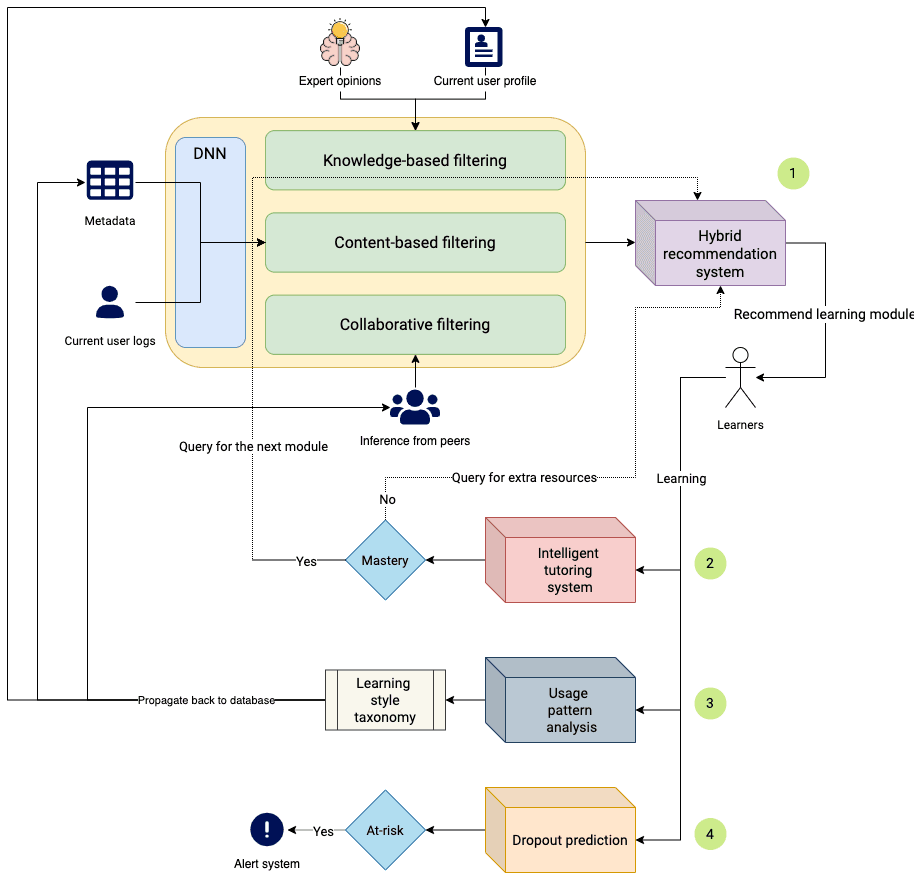 Flamingo Recommendation System